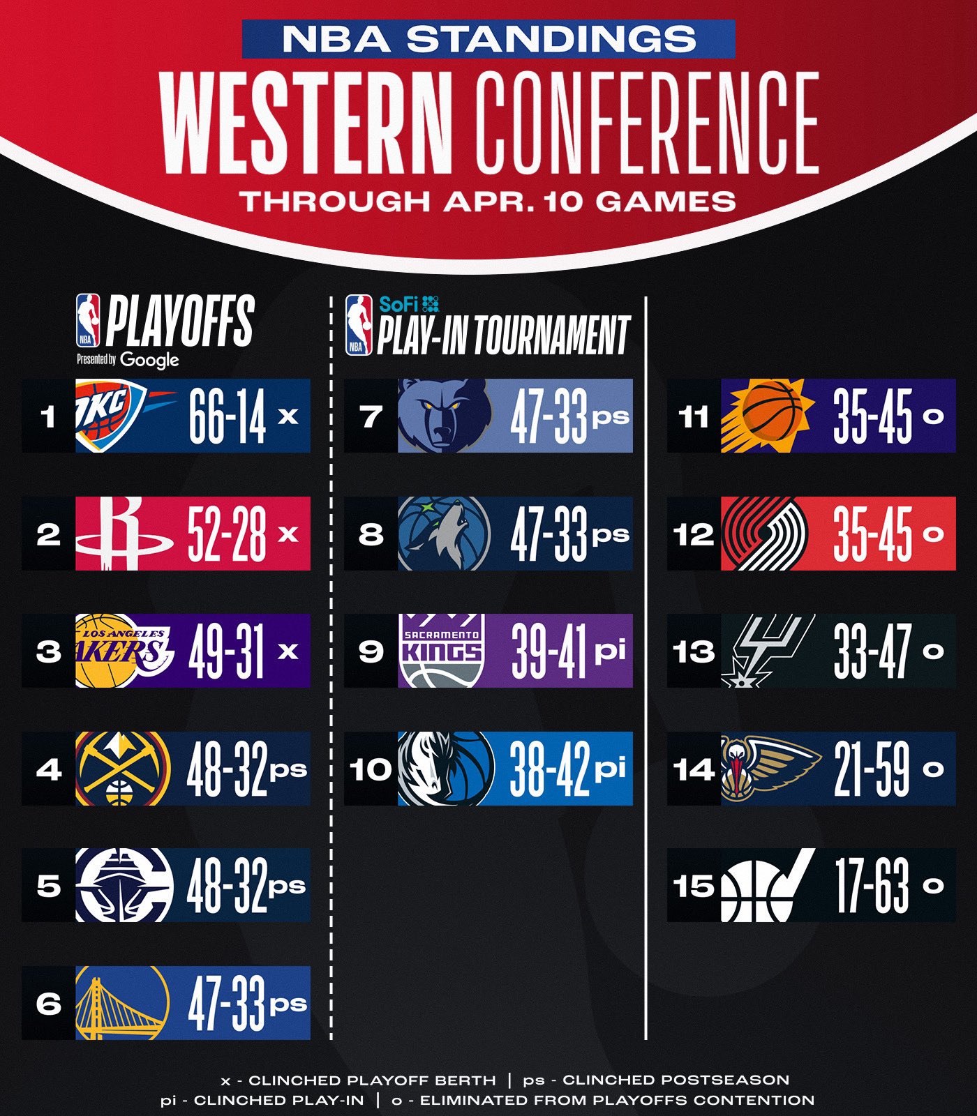 ?最新排名：勇熊狼同战绩分列第六七八 步行者锁首轮主场优势